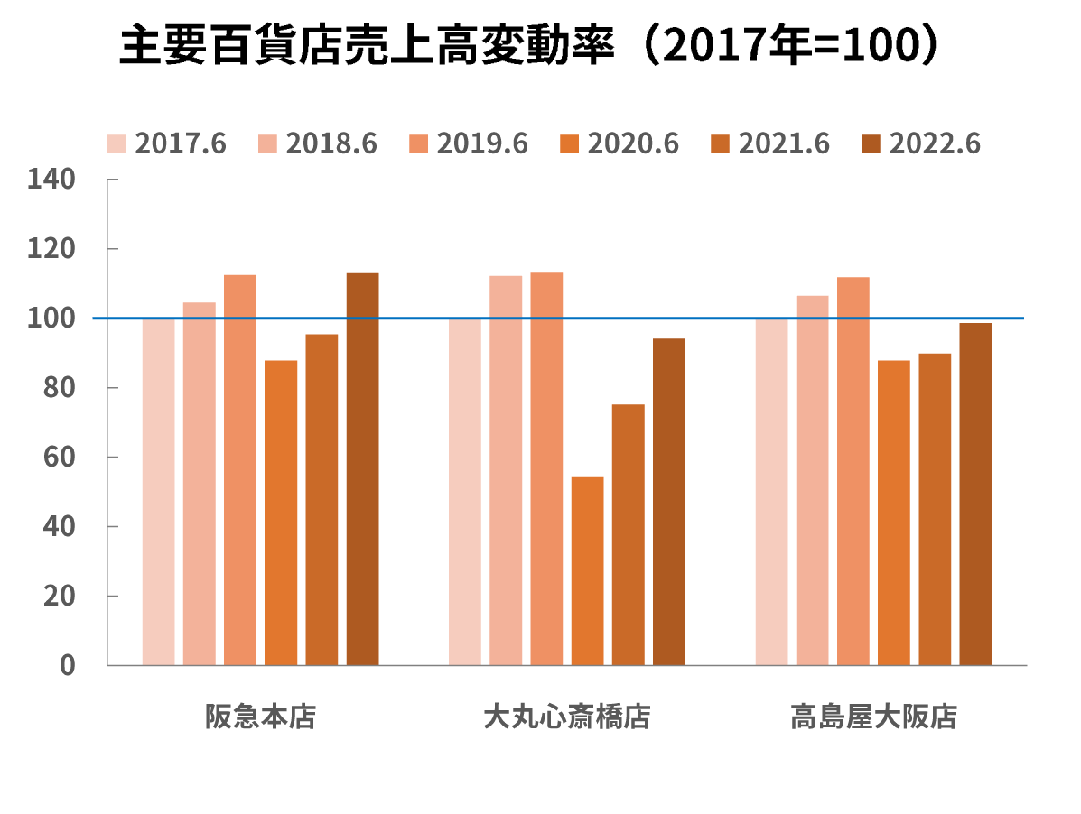 主要百貨店売上高変動率（2017年=100）