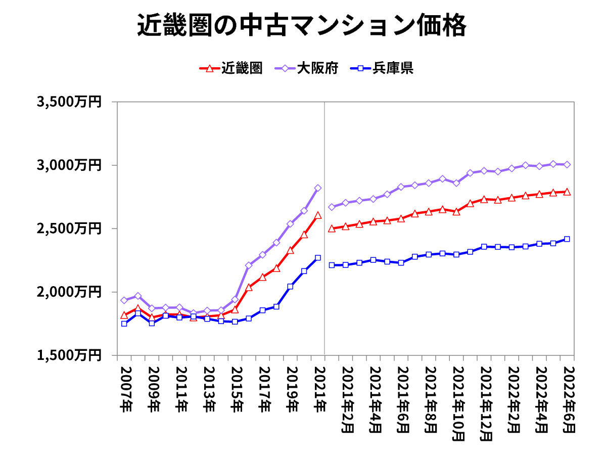 近畿圏の中古マンション価格