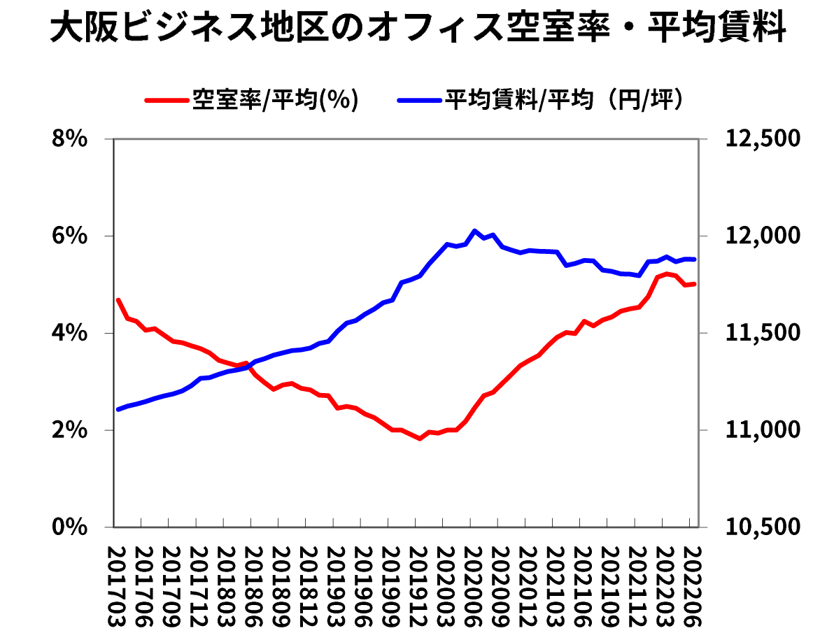 大阪ビジネス地区のオフィス空室率・平均賃料