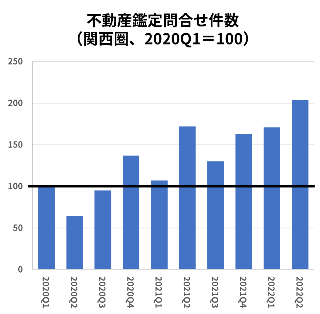 不動産鑑定問合せ件数（関西圏、2020Q1=100）