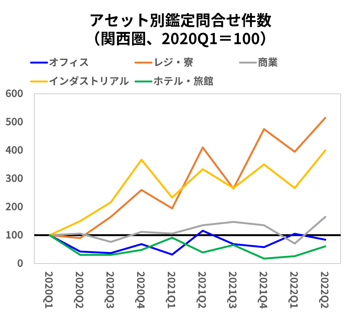 アセット別鑑定問合せ件数（関西圏、2020Q1=100）