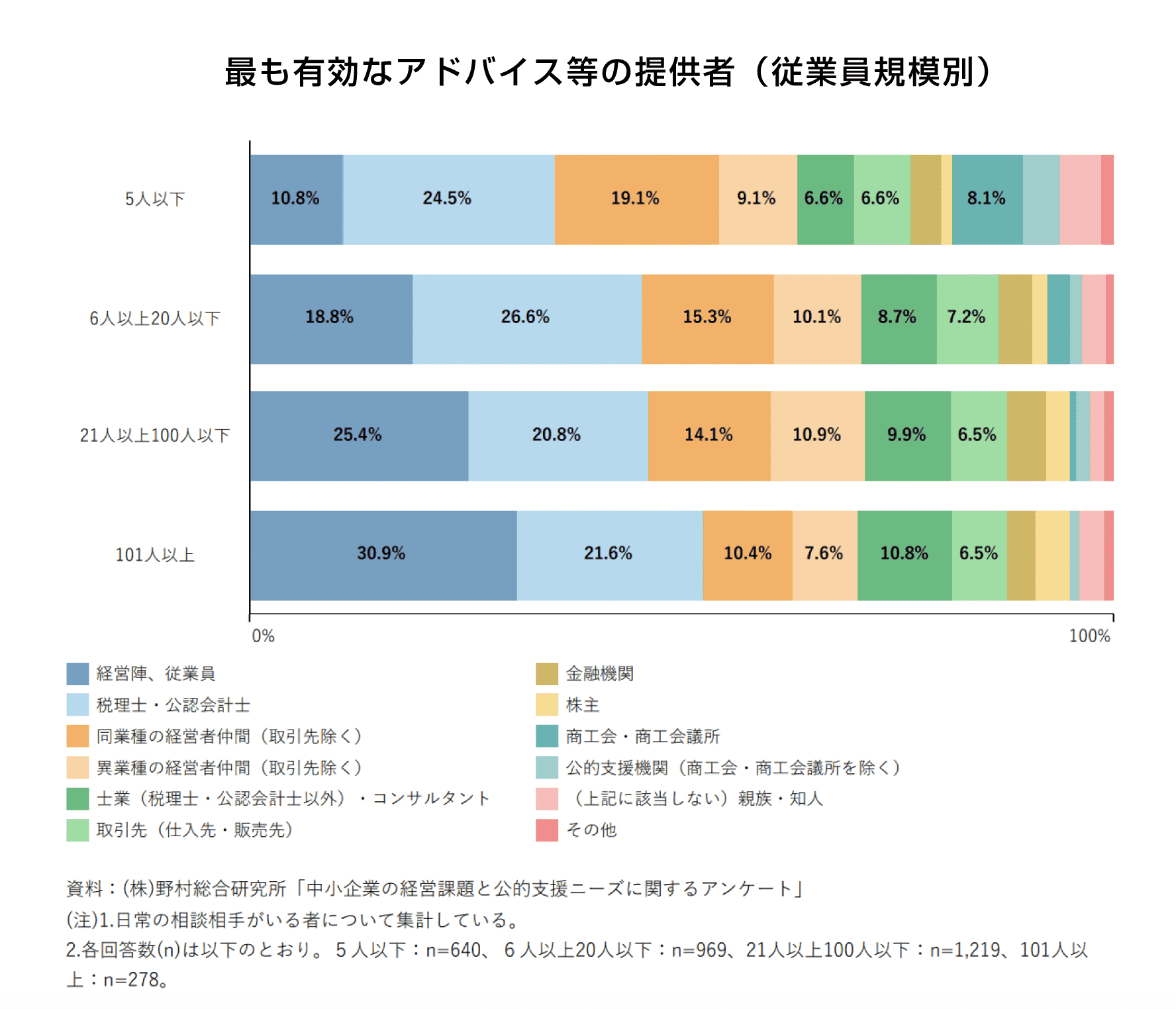 最も有効なアドバイス等の提供者（従業員規模別）