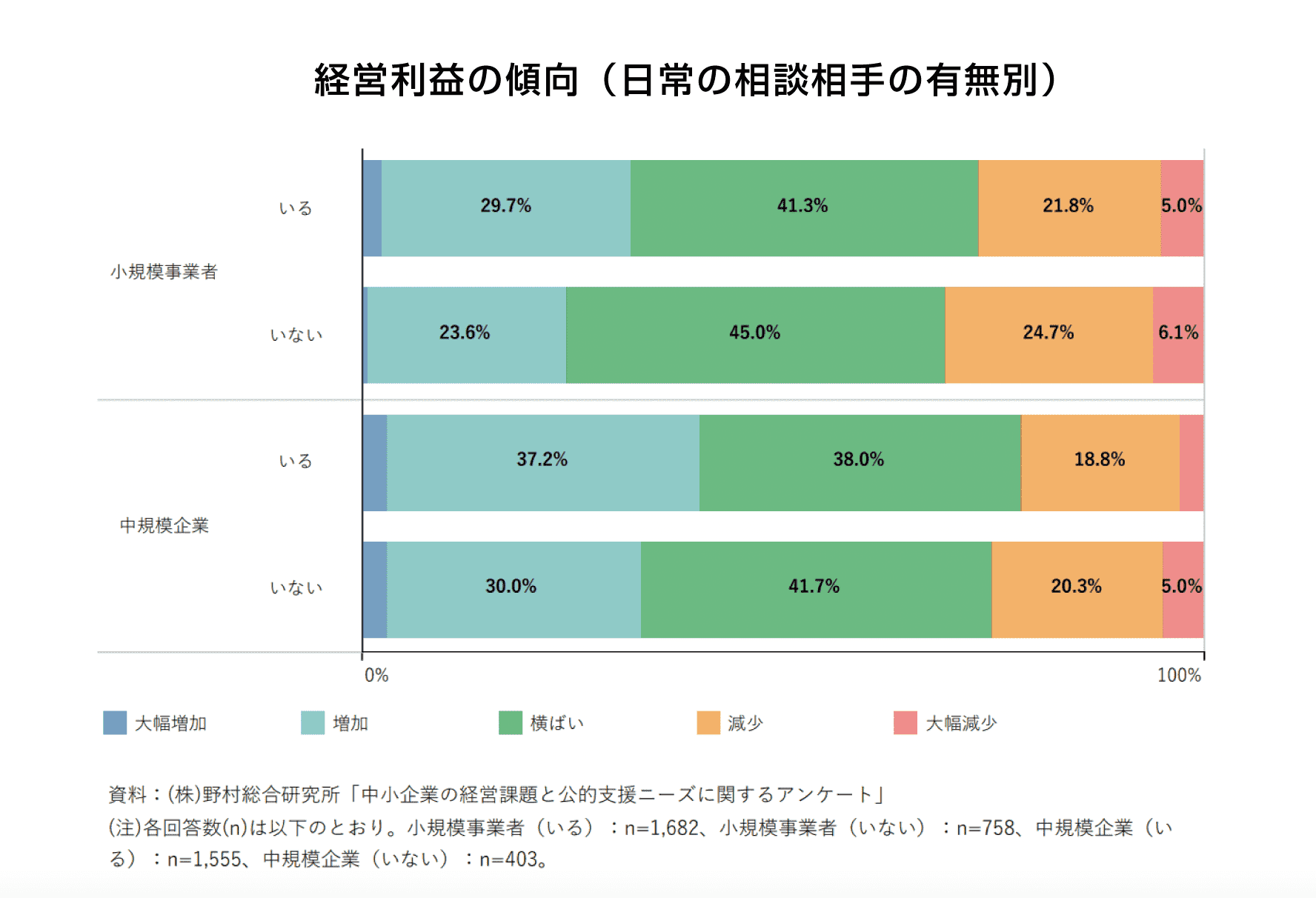 経営利益の傾向（日常の相談相手の有無別）