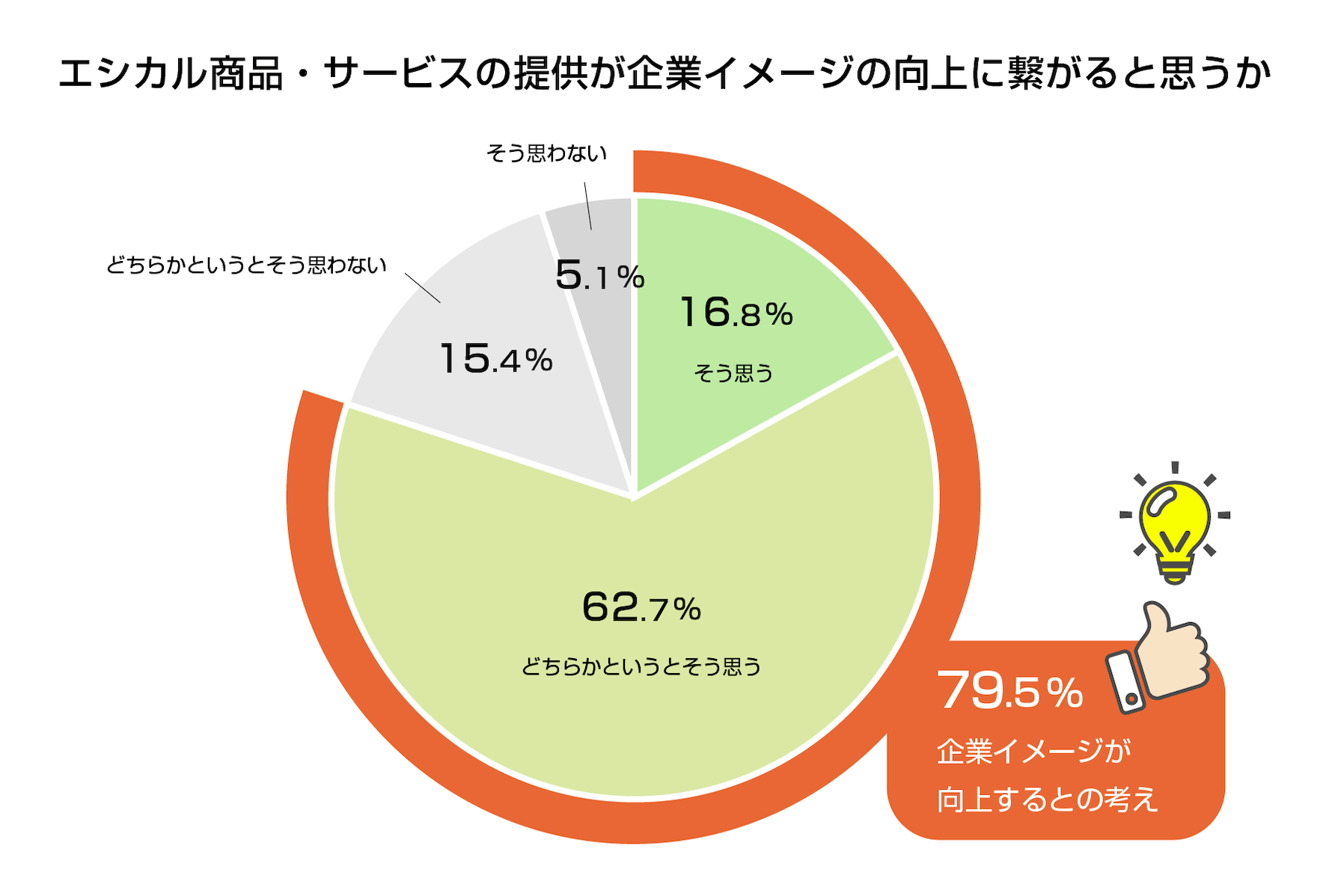 エシカル商品・サービスの提供が企業イメージの向上に繋がると思うか 企業イメージが向上するとの考え79.5%（そう思う16.8% どちらかというとそう思う62.7%） どちらかというとそう思わない15.4% そう思わない5.1%