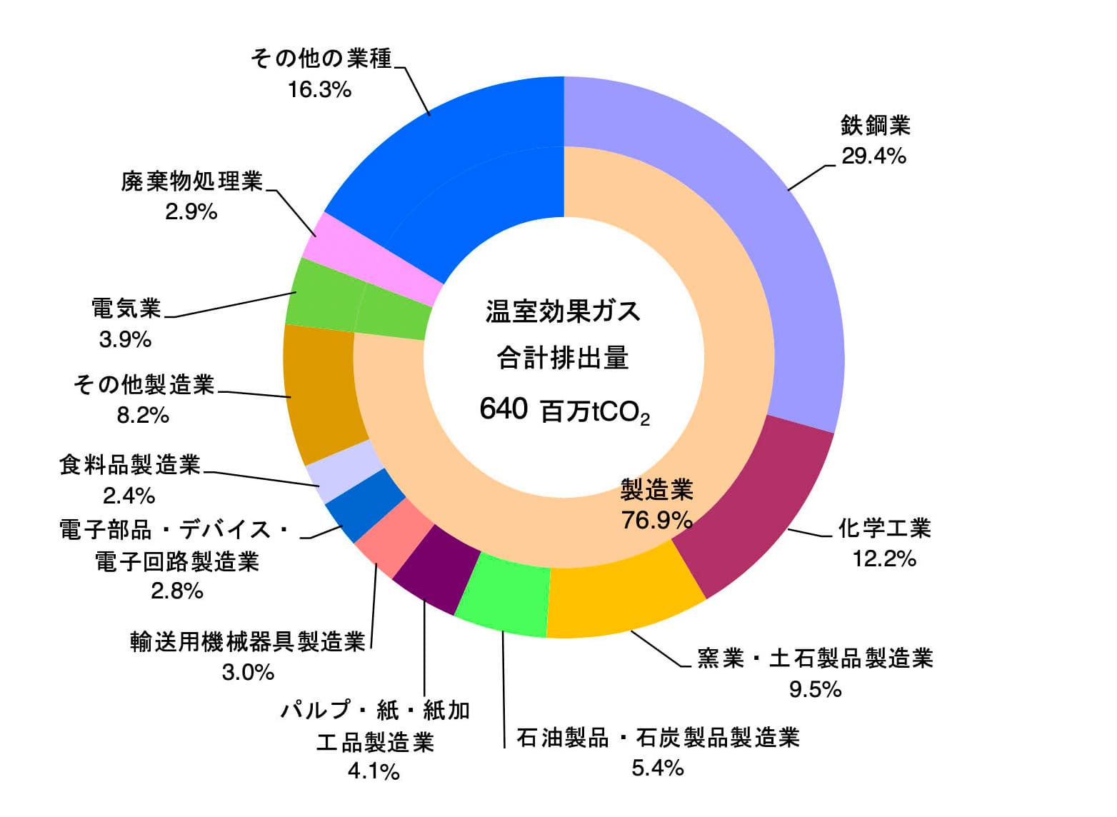 温室効果ガス合計排出量640百万tCO2 製造業76.9%（鉄鋼業29.4% 化学工場12.2% 窯業・土石製品製造業9.5% 石油製品・石炭製品製造業5.4% パルプ・紙・紙加工品製造業4.1% 輸送用機械器具製造業3.0% 電子部品・デバイス・電子回路製造業2.8% 食料品製造業2.4% その他製造業8.2%）電気業3.9% 廃棄物処理業2.9% その他の業種16.3%