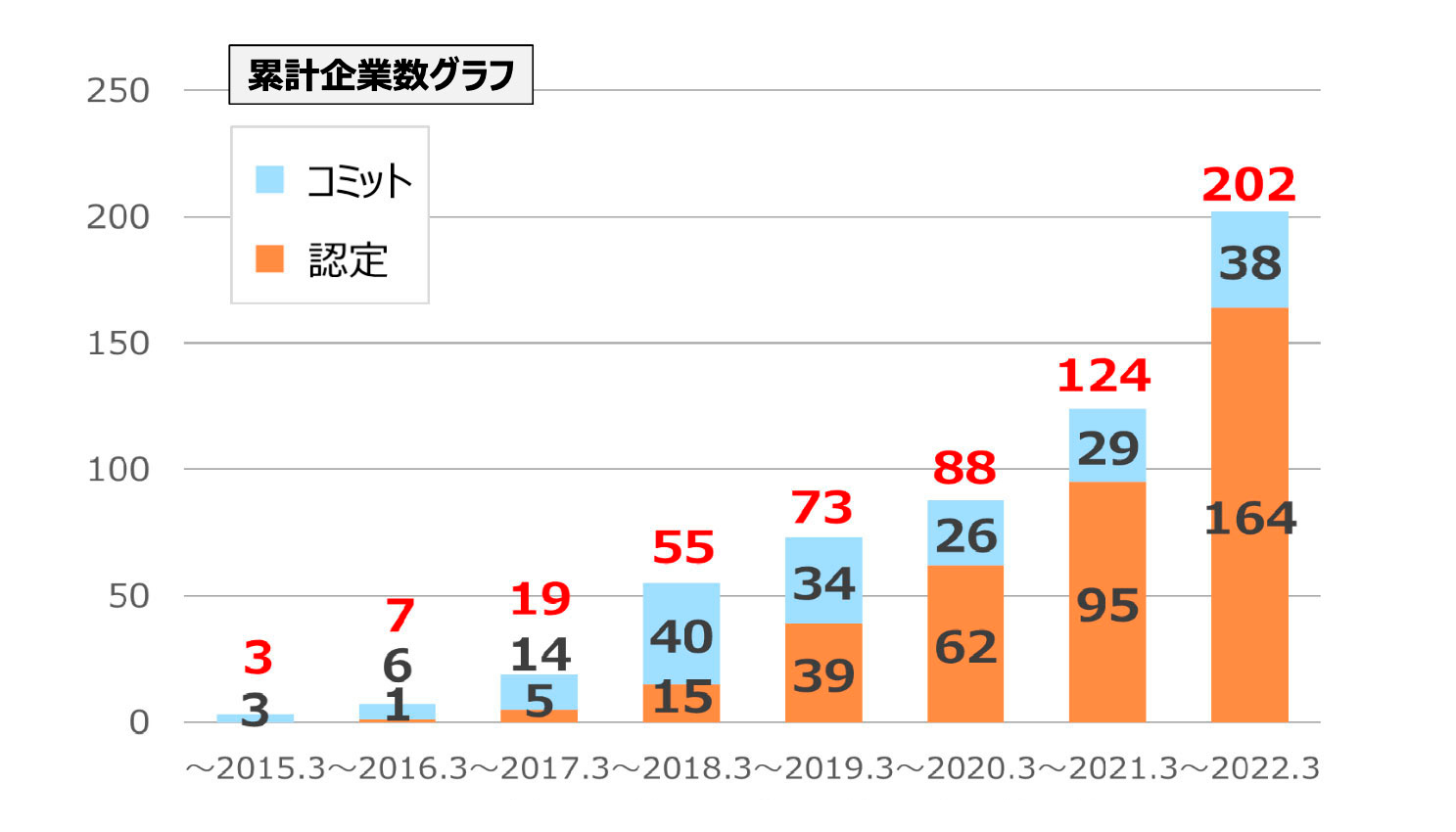 累計企業数グラフ