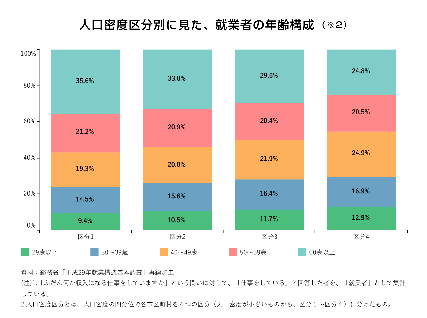 人口密度区分別に見た、就業者の年齢構成（※2）