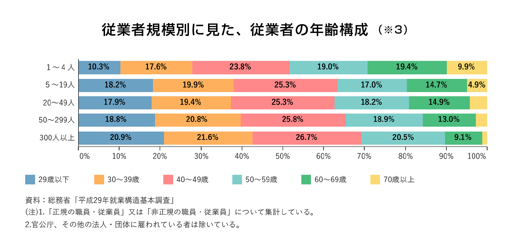 従業者規模別に見た、従業者の年齢構成（※3）