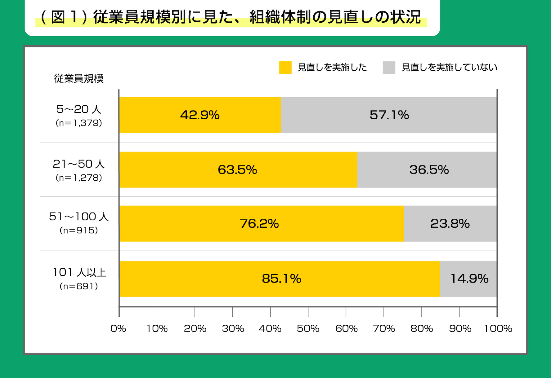 （図1）従業員規模別に見た、組織体制の見直しの状況