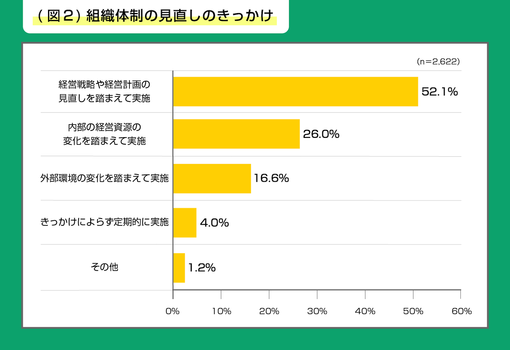 （図2）組織体制の見直しのきっかけ