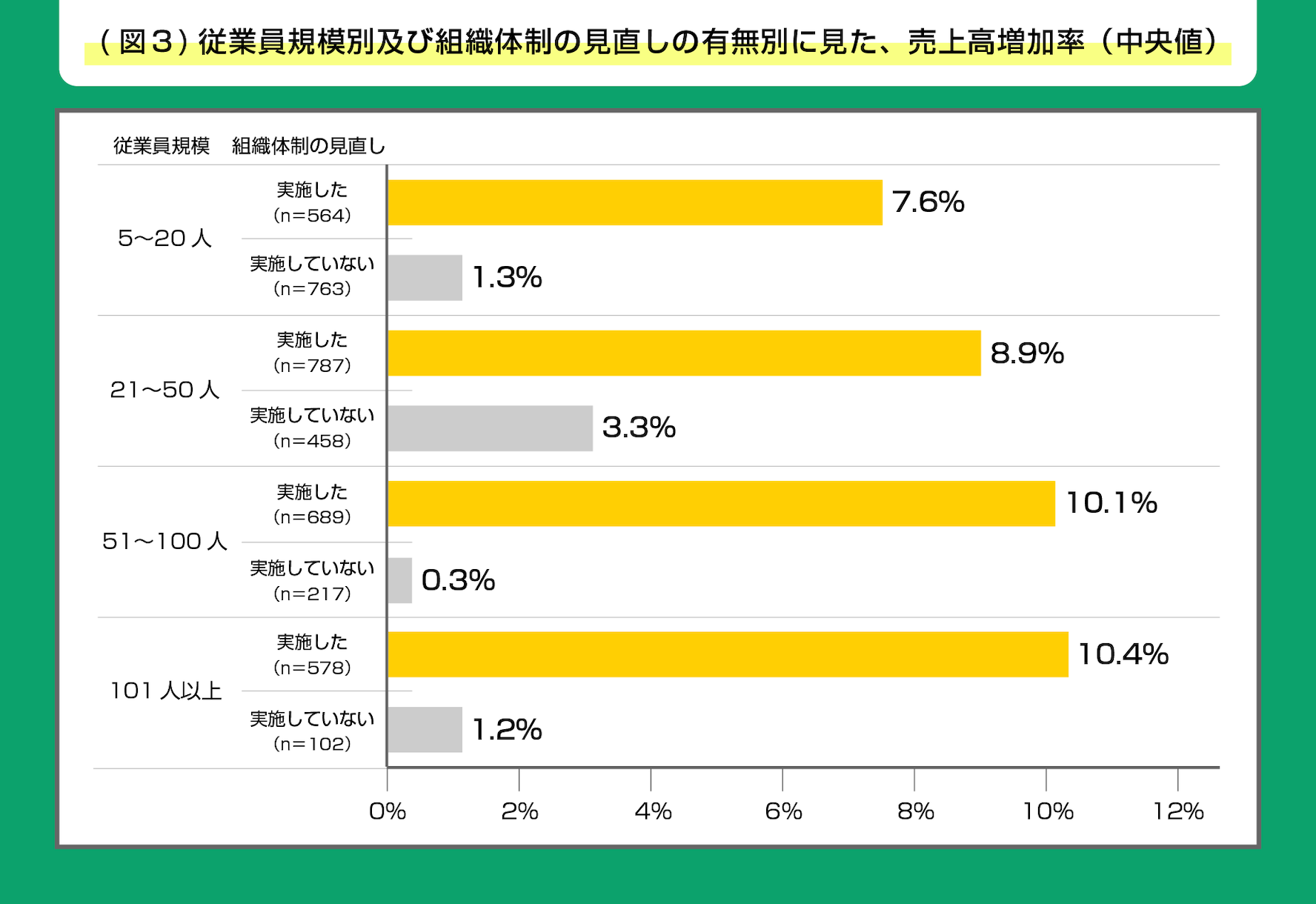 （図3）従業員規模別及び組織体制の見直しの有無別に見た、売上高増加率（中央値）