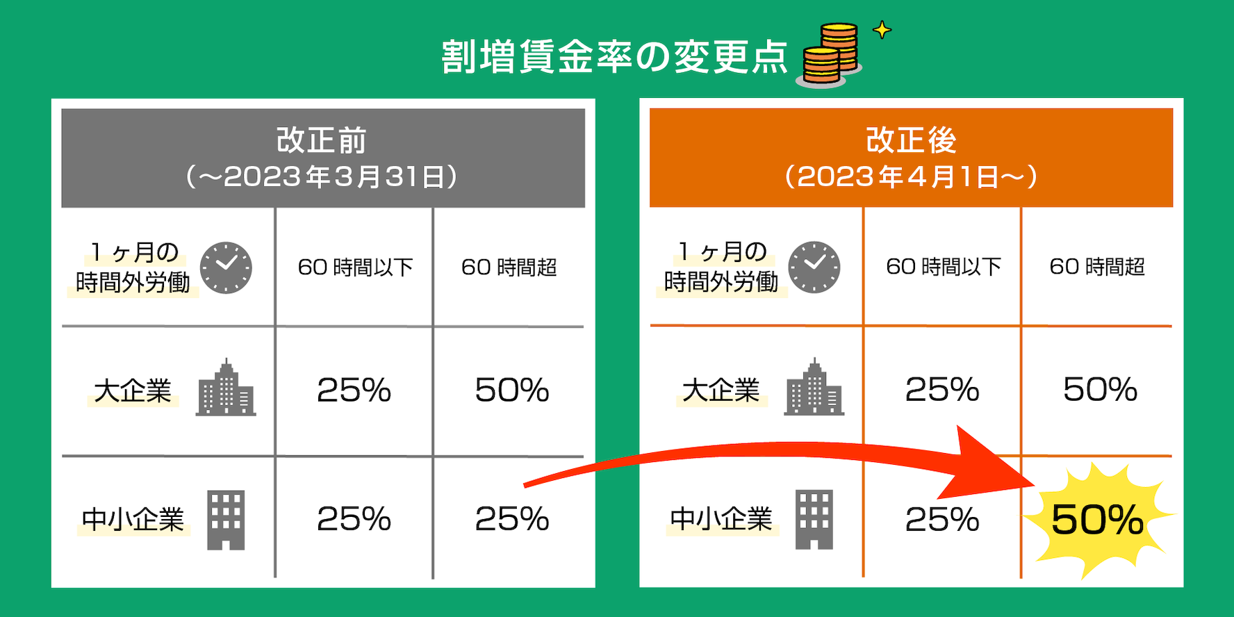 割増賃金率の変更点