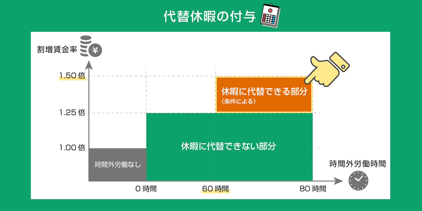 代替休暇の付与