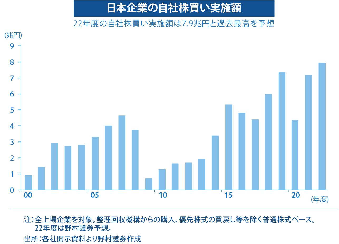 日本企業の自社株買い実施額 22年度の自社株買い実施額は7.9兆円と過去最高を予想