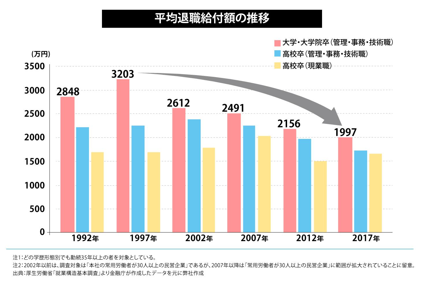 平均退職給付額の推移