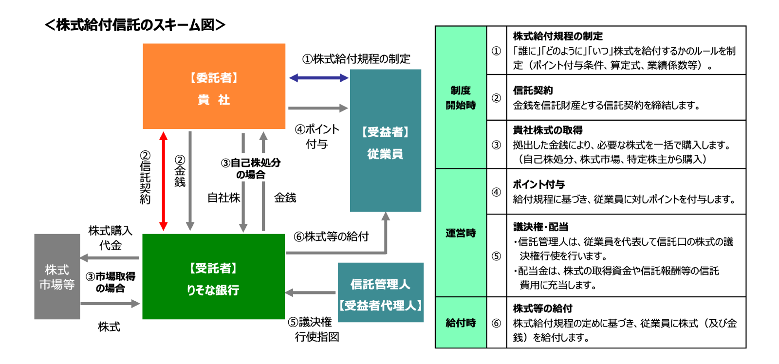 株式給付信託のスキーム図