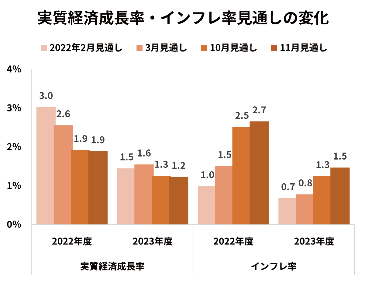 実質経済成長率・インフレ率見通しの変化