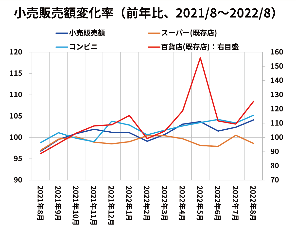 小売販売額変化率（前年比、2021/8~2022/8）
