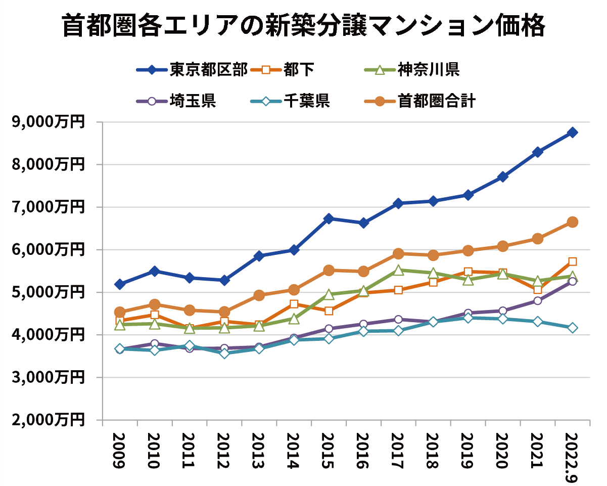 首都圏各エリアの新築分譲マンション価格