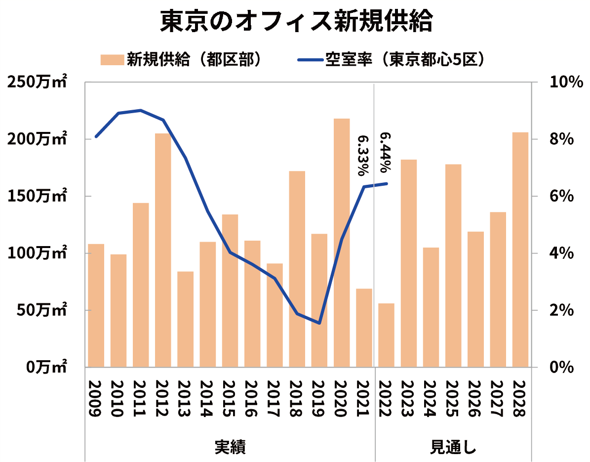 東京のオフィス新規供給