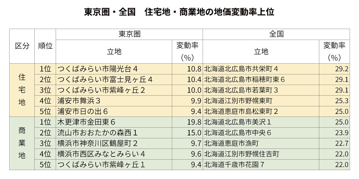 東京圏・全国　住宅地・商業地の地価変動率上位