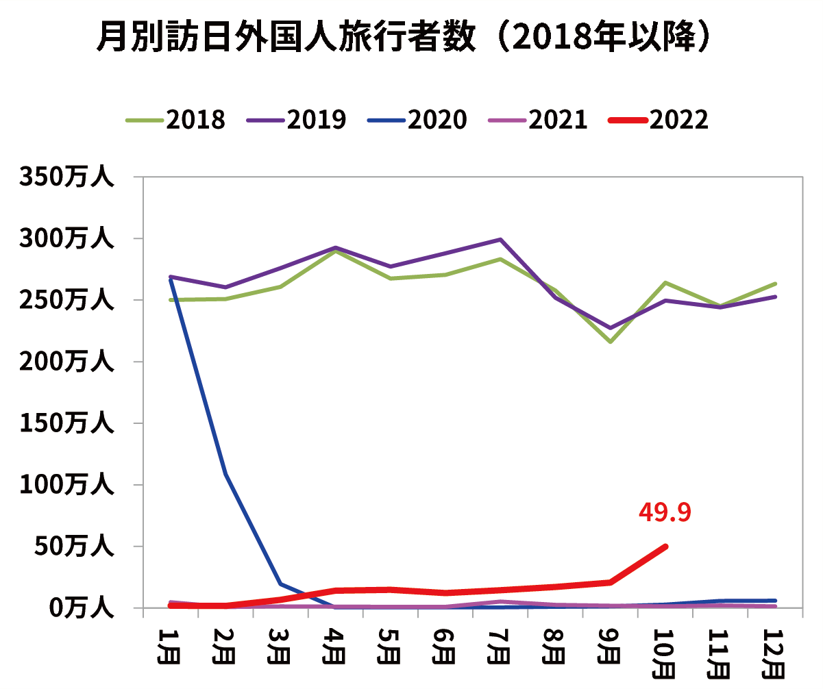 月別訪日外国人旅行者数（2018年以降）