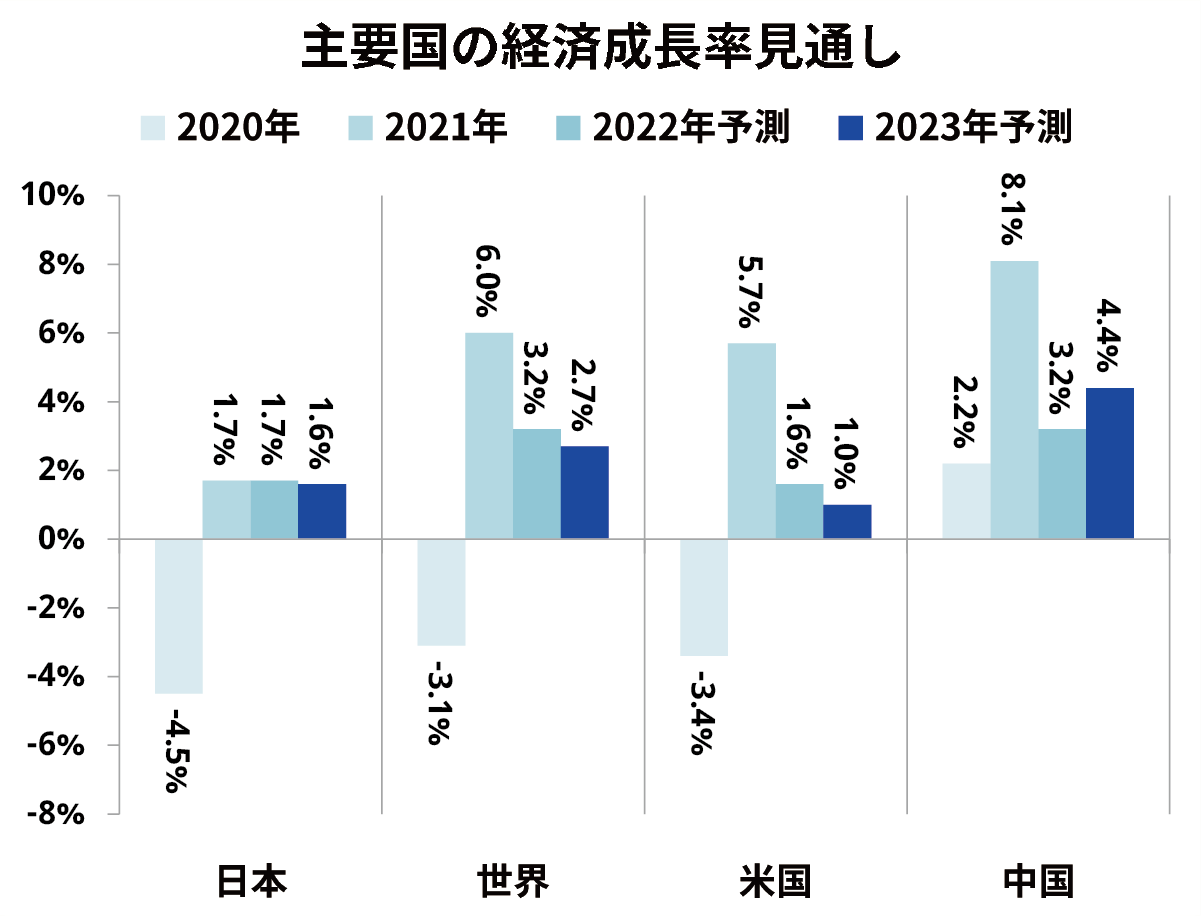 主要国の経済成長率見通し