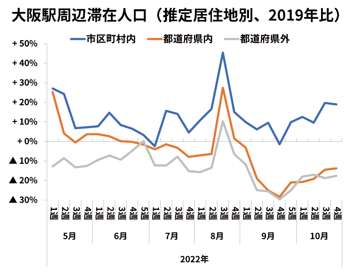 大阪駅周辺滞在人口（推定居住地別、2019年比）