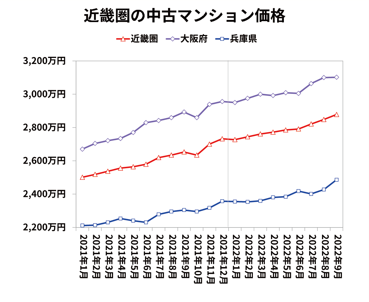 近畿圏の中古マンション価格