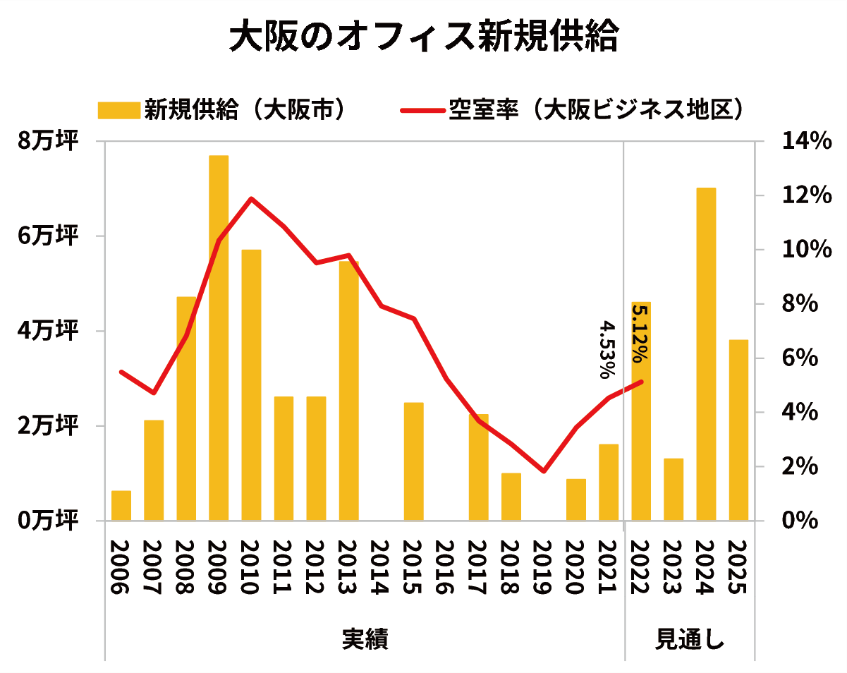 大阪のオフィス新規供給