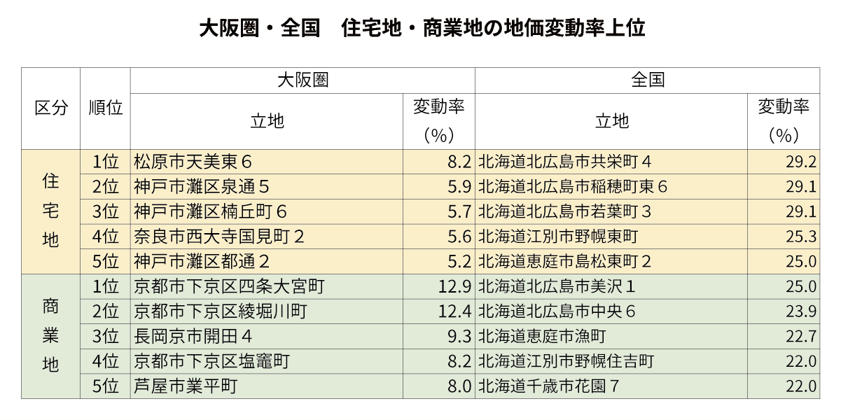 大阪圏・全国　住宅地・商業地の地価変動率上位