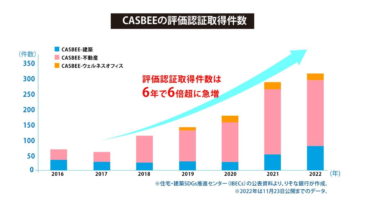 CASBEEの評価認証取得件数 評価認証取得件数は6年で6倍超に急増