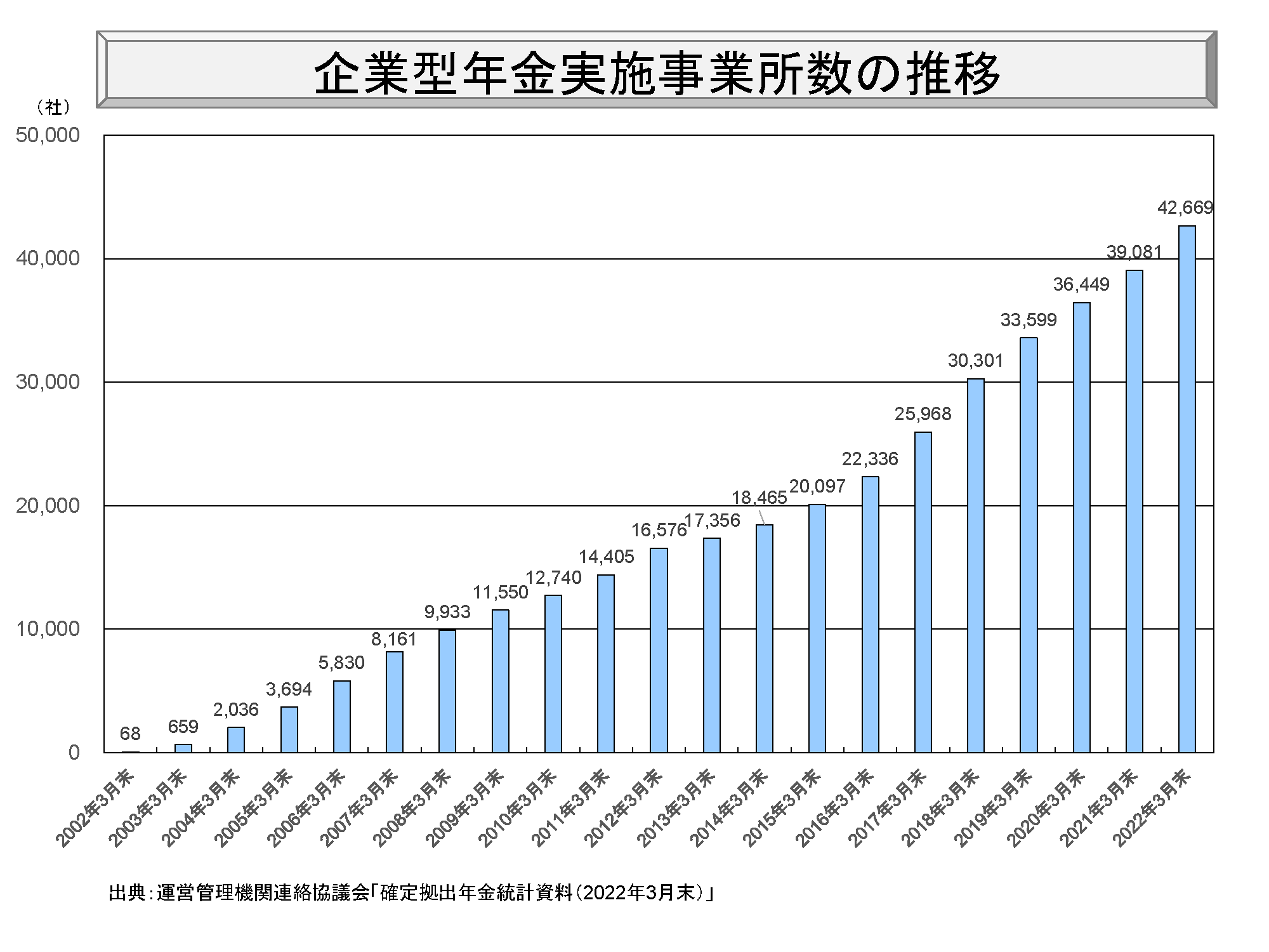 企業型年金実施事業所数の推移