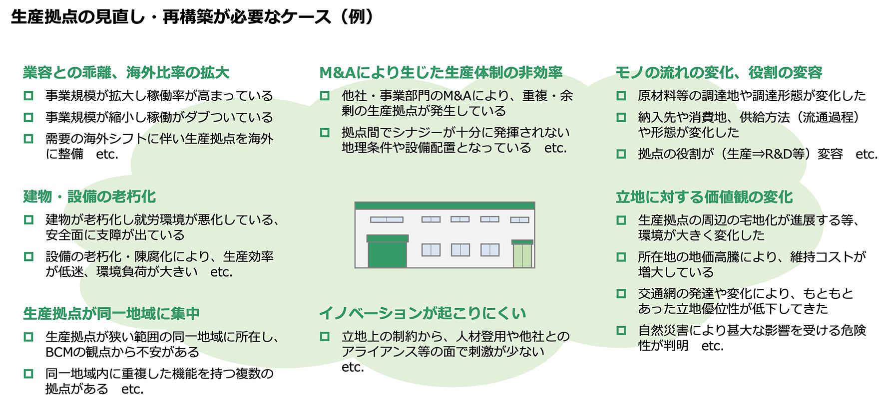 生産拠点の見直し・再構築が必要なケース（例）