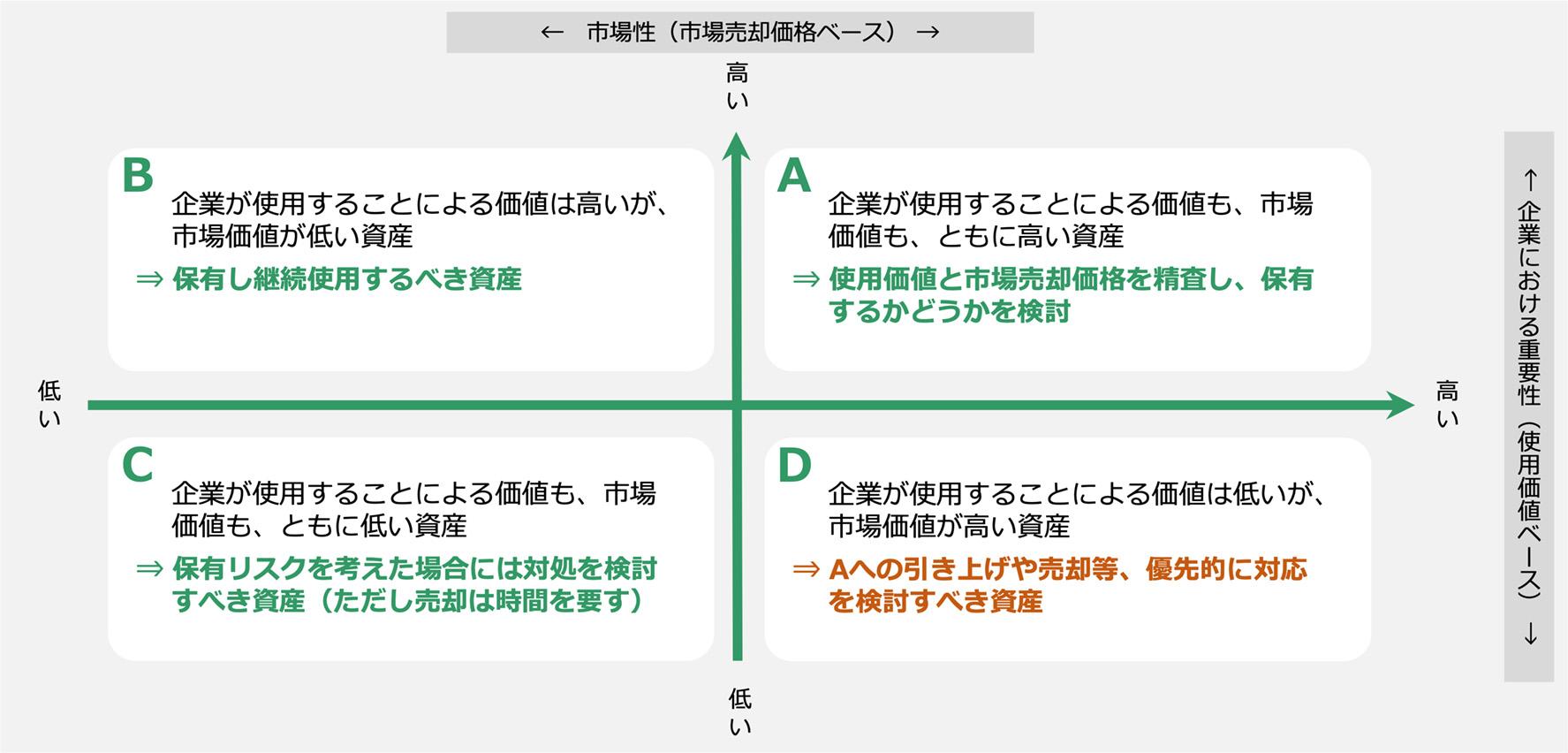 A：企業が使用することによる価値も、市場価値も、ともに高い資産→使用価値と市場売却価格を精査し、保有するかどうかを検討　B：企業が使用することによる価値は高いが、市場価値が低い資産→保有し継続使用するべき資産　C：企業が使用することによる価値も、市場価値も、ともに低い資産→保有リスクを考えた場合には対処を検討すべき資産（ただし売却は時間を要す）　D：企業が使用することによる価値は低いが、市場価値が高い資産→Aへの引き上げや売却等、優先的に対応を検討すべき資産