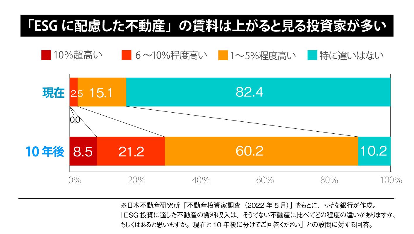 「ESGに配慮した不動産」の賃料は上がると見る投資家が多い