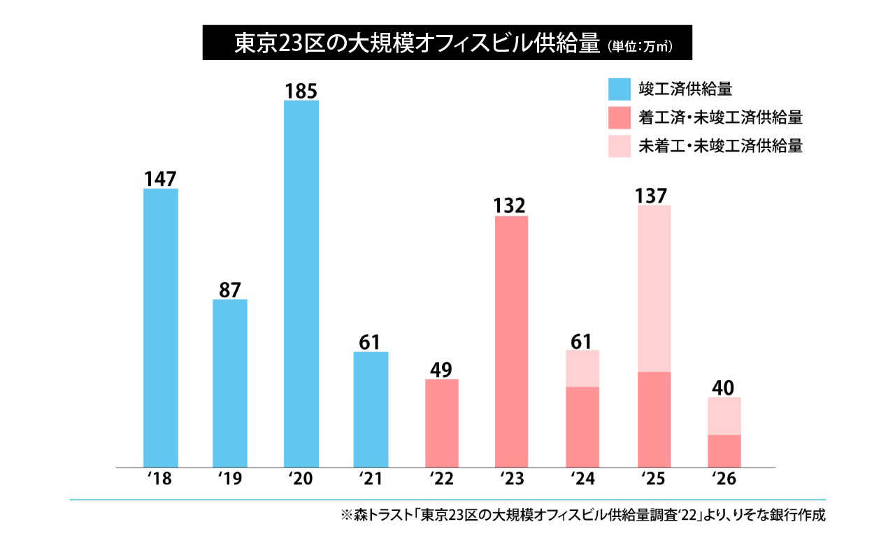 東京23区の大規模オフィスビル供給量（単位：万㎡）