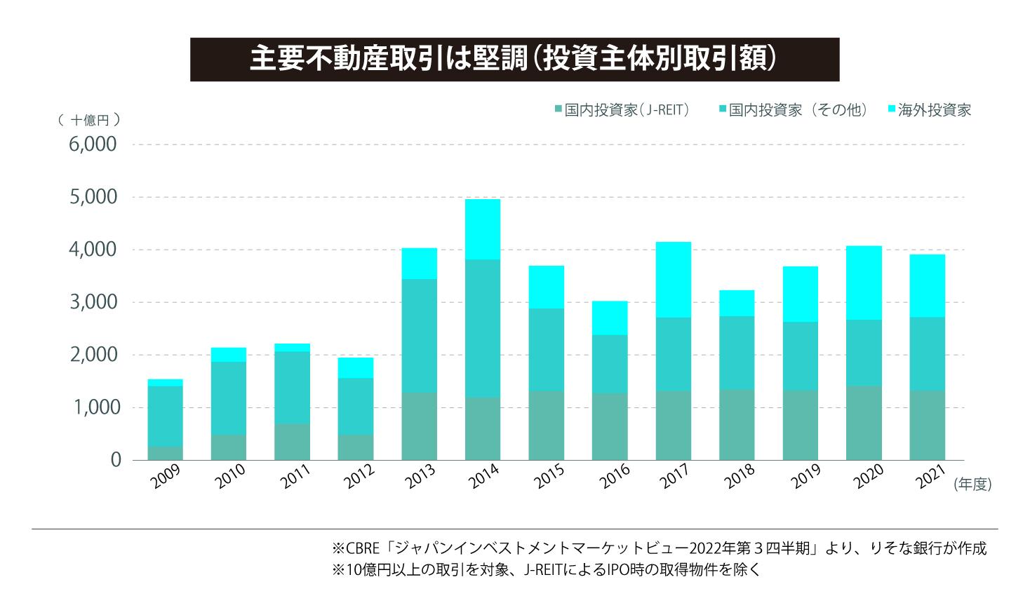 主要不動産取引は堅調（投資主体別取引額）