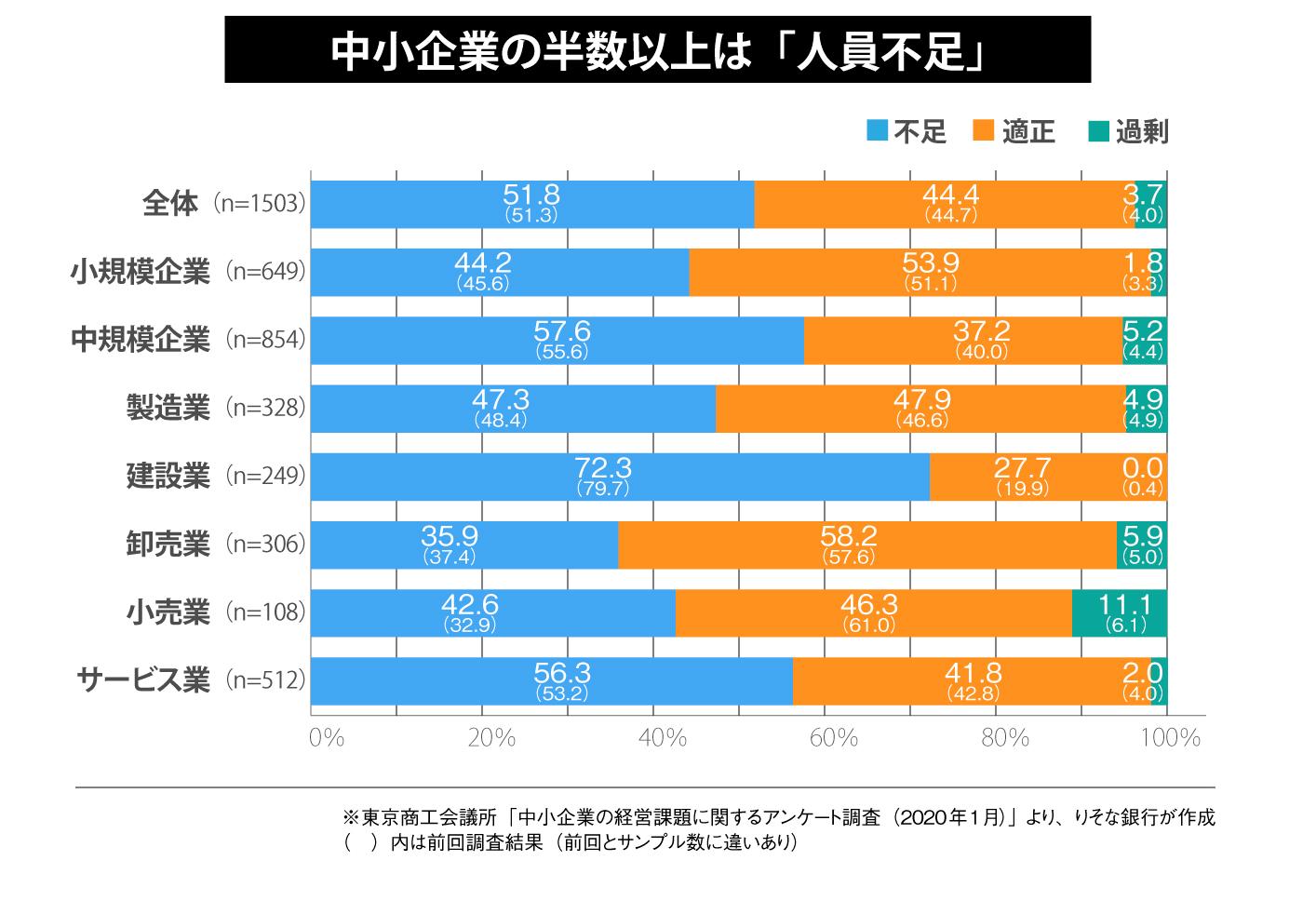 中小企業の半数以上は「人員不足」