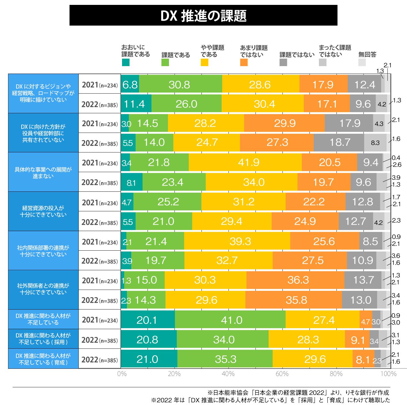 DX推進の課題