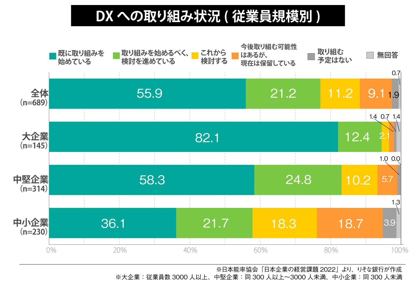 DXへの取り組み状況（従業員規模別）