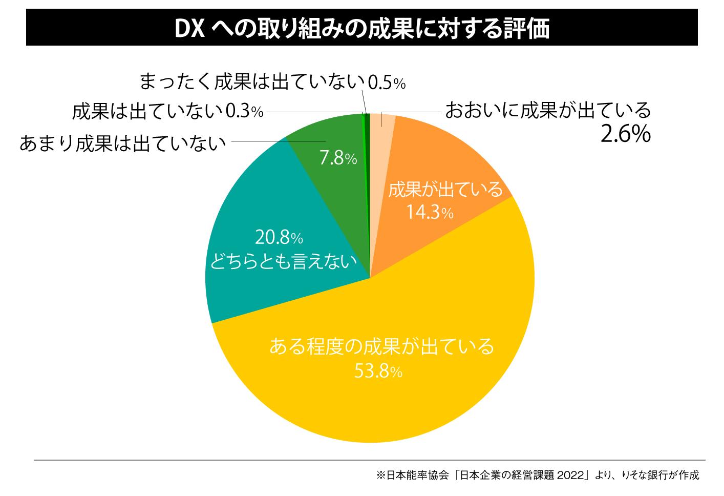 DXへの取り組みの成果に対する評価