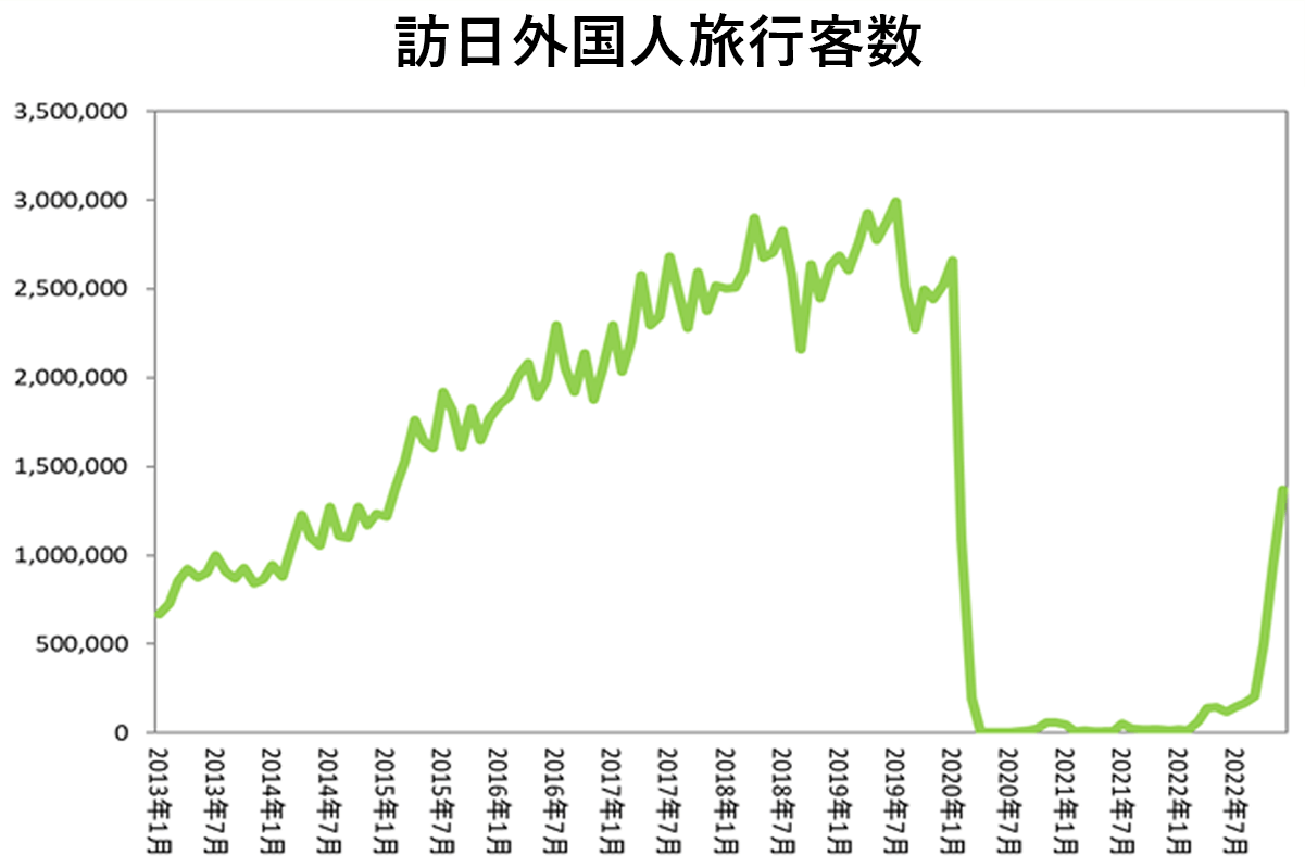 訪日外国人旅行客数