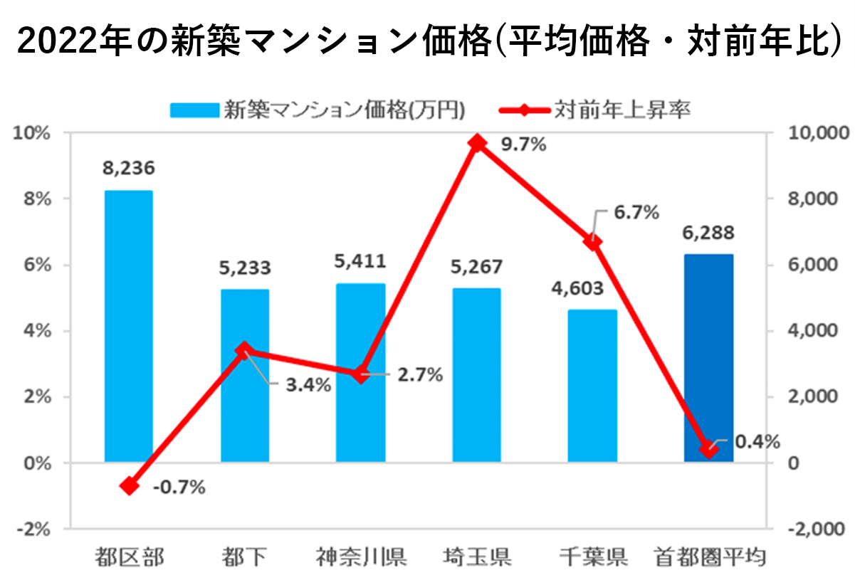 2022年の新築マンション価格（平均価格・対前年比）