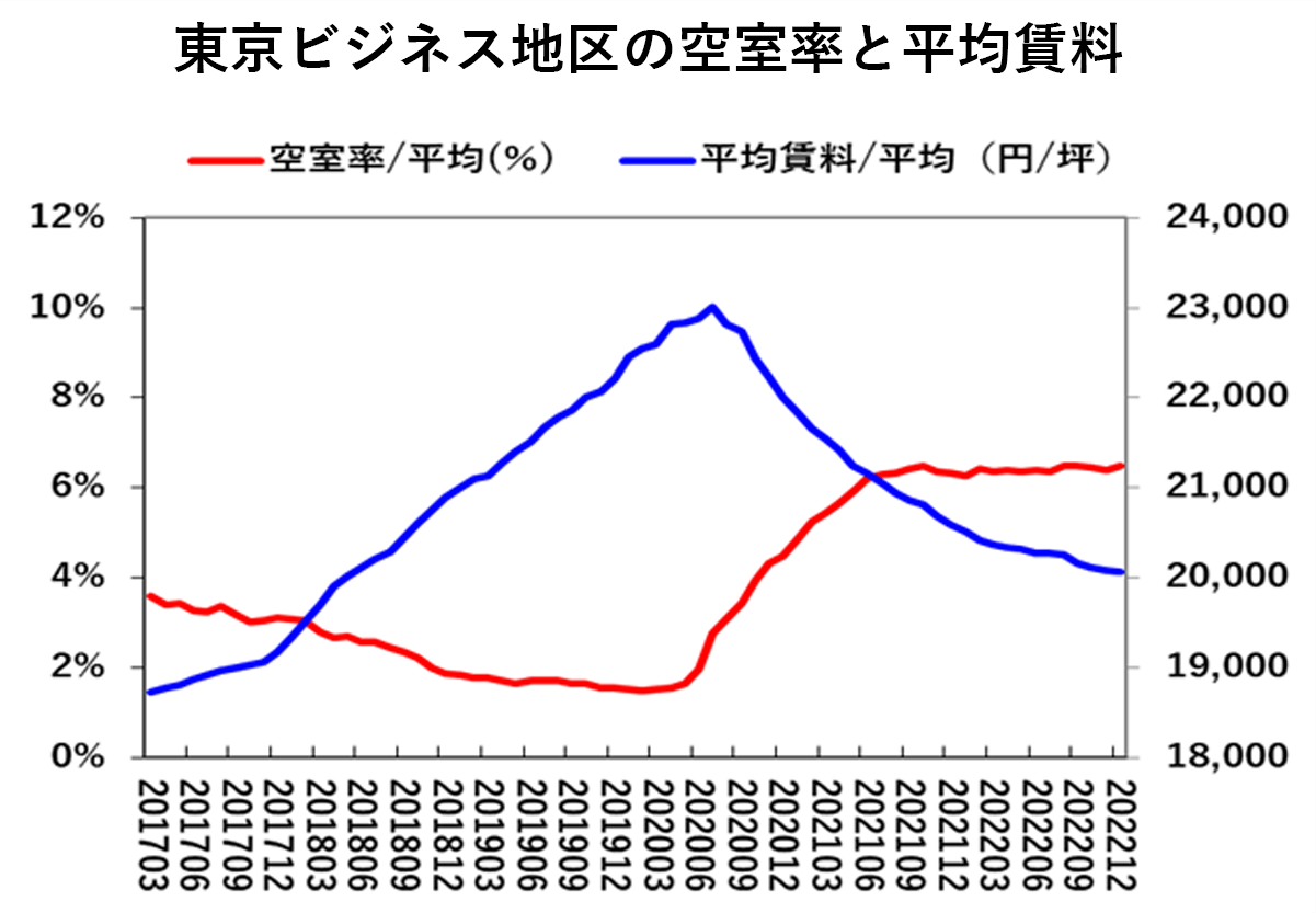 東京ビジネス地区の空室率と平均賃料