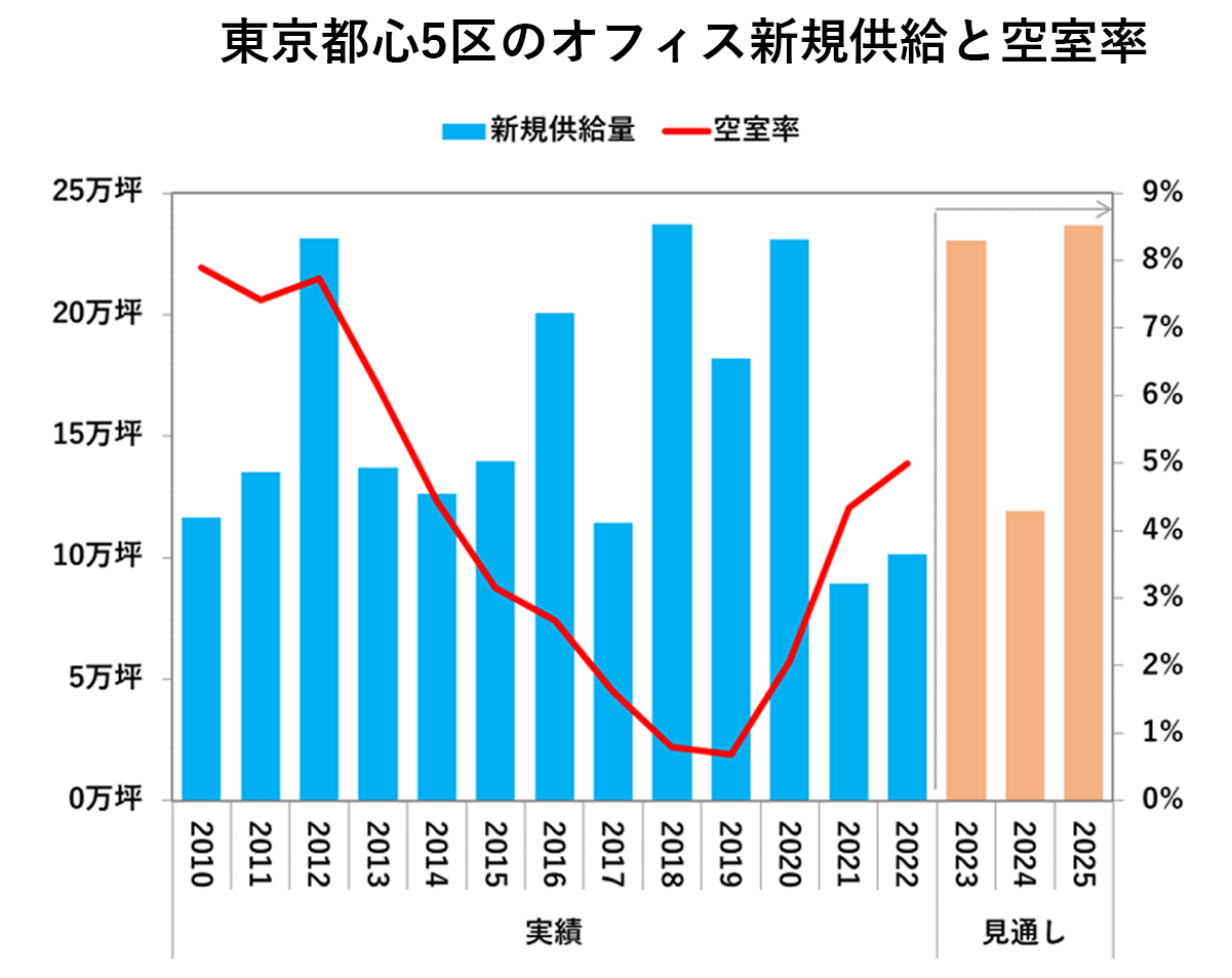 東京都心5区のオフィス新規供給と空室率