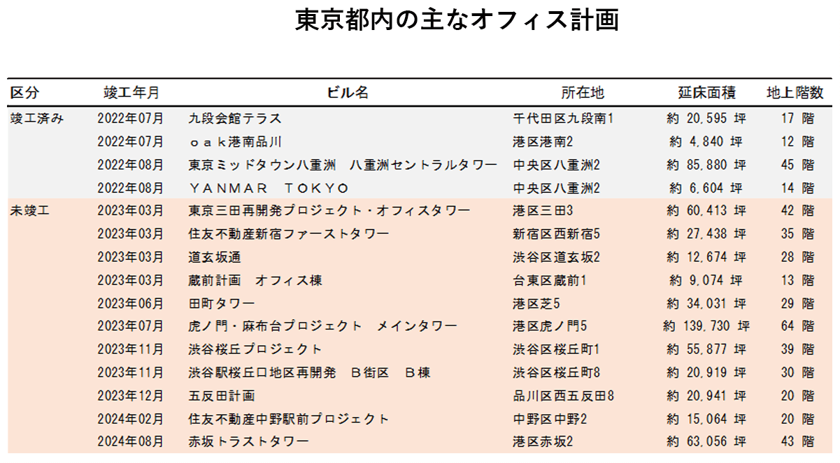 東京都内の主なオフィス計画