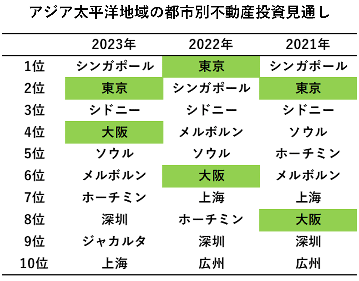 アジア太平洋地域の都市別不動産投資見直し