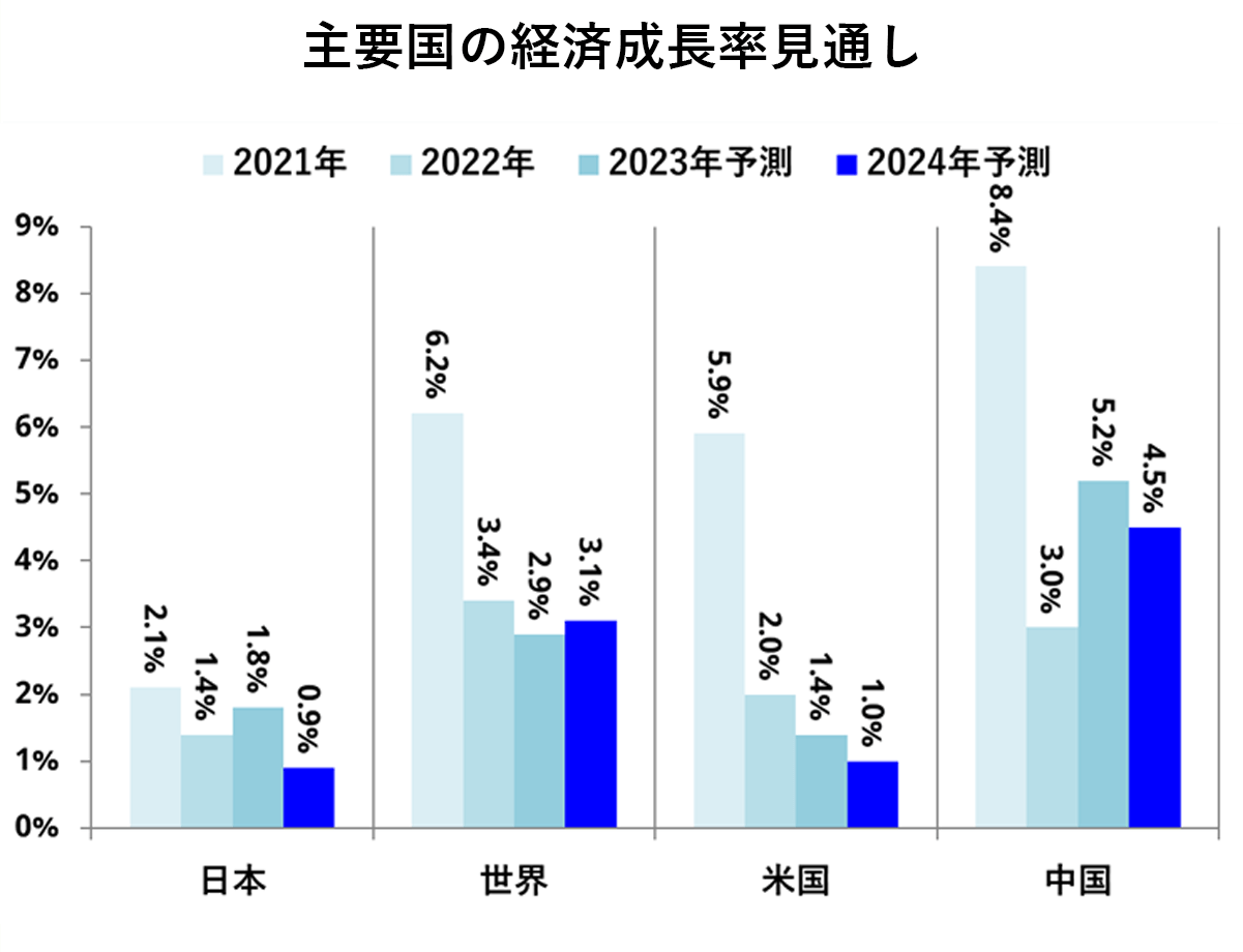 主要国の経済成長率見通し