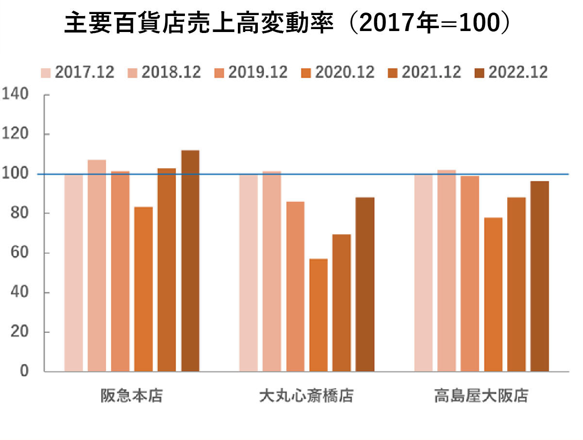 主要百貨店売上高変動率（2017年＝100）